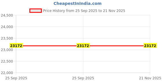 moglix.com ZKL 65x100x18mm Single Row Cylindrical Roller Bearing, NU1013EM C3 (Pack of 10) zkl Price History Graph from 25 Sep 2025 to 21 Nov 2025