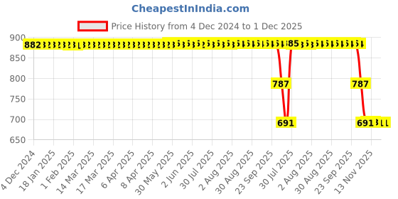 moglix.com ZKL 65x100x18mm Single Row Deep Groove Ball Bearing, 6013 C3 zkl Price History Graph from 4 Dec 2024 to 1 Dec 2025