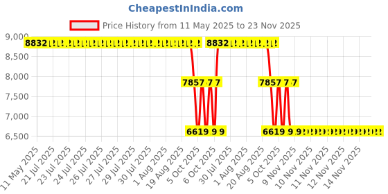 moglix.com ZKL 65x100x18mm Single Row Deep Groove Ball Bearing, 6013 C3 (Pack of 10) zkl Price History Graph from 11 May 2025 to 23 Nov 2025