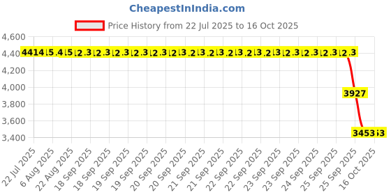 moglix.com ZKL 65x100x18mm Single Row Deep Groove Ball Bearing, 6013 (Pack of 5) zkl Price History Graph from 22 Jul 2025 to 16 Oct 2025