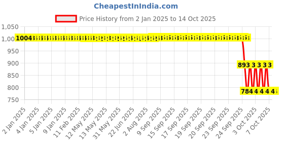 moglix.com ZKL 65x100x18mm Single Row Deep Groove Ball Bearing with Seals, 6013-Z zkl Price History Graph from 2 Jan 2025 to 13 Oct 2025