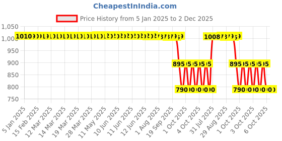 moglix.com ZKL 65x100x18mm Single Row Deep Groove Ball Bearings with Snap Ring, 6013N zkl Price History Graph from 5 Jan 2025 to 2 Dec 2025