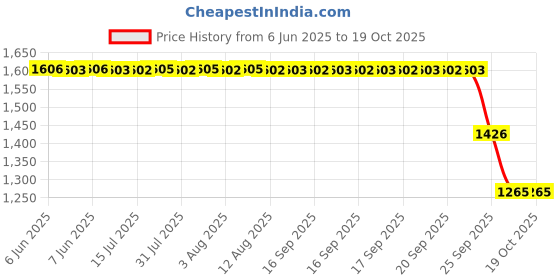 moglix.com ZKL 65x100x23mm Metric Series Single Row Tapered Roller Bearing, 32013AX zkl Price History Graph from 6 Jun 2025 to 17 Oct 2025