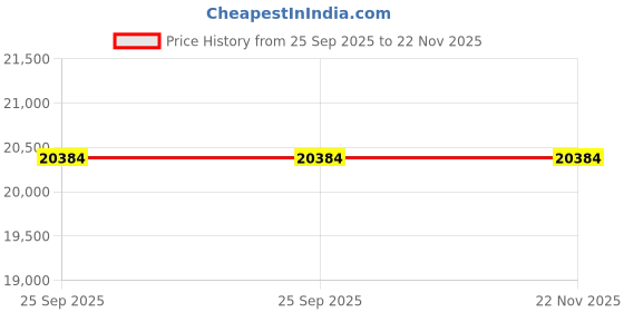 moglix.com ZKL 65x100x23mm Metric Series Single Row Tapered Roller Bearing, 32013AX (Pack of 20) zkl Price History Graph from 25 Sep 2025 to 22 Nov 2025