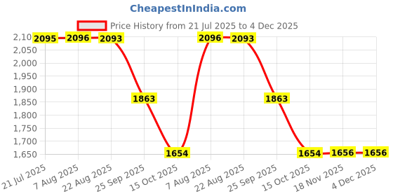 moglix.com ZKL 65x100x27mm Metric Series Single Row Tapered Roller Bearing, 33013A zkl Price History Graph from 21 Jul 2025 to 4 Dec 2025