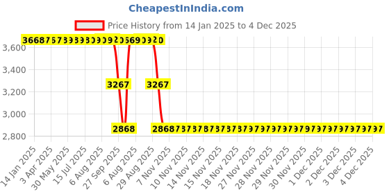 moglix.com ZKL 65x100x27mm Single Direction Thrust Ball Bearing, 51213A P5 NF zkl Price History Graph from 14 Jan 2025 to 4 Dec 2025