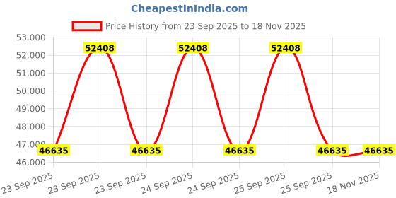 moglix.com ZKL 65x100x27mm Single Direction Thrust Ball Bearing, 51213A P5 NF (Pack of 20) zkl Price History Graph from 23 Sep 2025 to 16 Nov 2025