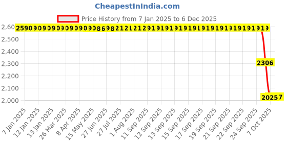moglix.com ZKL 65x120x23mm Self Aligning Ball Bearing, 1213 zkl Price History Graph from 7 Jan 2025 to 4 Dec 2025