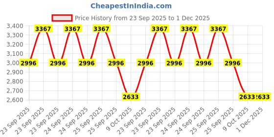 moglix.com ZKL 65x120x23mm Self Aligning Ball Bearing, 1213 C3 NF zkl Price History Graph from 23 Sep 2025 to 30 Nov 2025