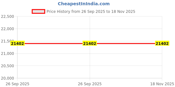 moglix.com ZKL 65x120x23mm Self Aligning Ball Bearing, 1213K C3 NF (Pack of 10) zkl Price History Graph from 26 Sep 2025 to 18 Nov 2025