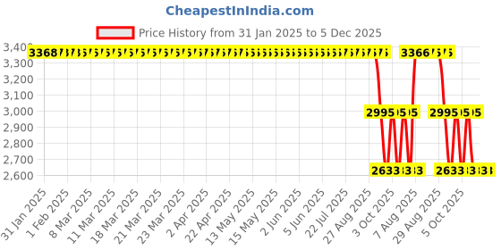 moglix.com ZKL 65x120x23mm Self Aligning Ball Bearing, 1213K NF zkl Price History Graph from 31 Jan 2025 to 4 Dec 2025