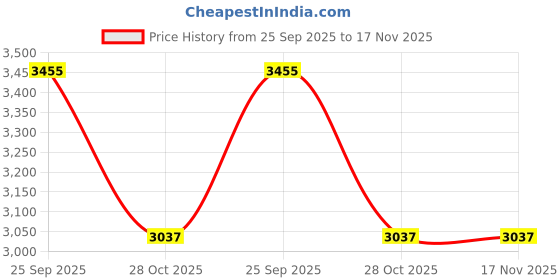 moglix.com ZKL 65x120x23mm Single Row Angular Contact Ball Bearing, 7213BTNG zkl Price History Graph from 25 Sep 2025 to 17 Nov 2025