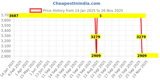 moglix.com ZKL 65x120x23mm Single Row Cylindrical Roller Bearing, N213 zkl Price History Graph from 14 Jan 2025 to 25 Nov 2025
