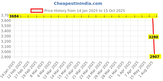 moglix.com ZKL 65x120x23mm Single Row Cylindrical Roller Bearing, N213 C3 zkl Price History Graph from 14 Jan 2025 to 15 Oct 2025