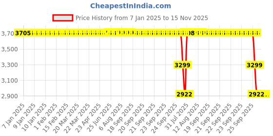 moglix.com ZKL 65x120x23mm Single Row Cylindrical Roller Bearing, NJ213 zkl Price History Graph from 7 Jan 2025 to 14 Nov 2025