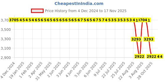 moglix.com ZKL 65x120x23mm Single Row Cylindrical Roller Bearing, NJ213E C3 zkl Price History Graph from 4 Dec 2024 to 16 Nov 2025