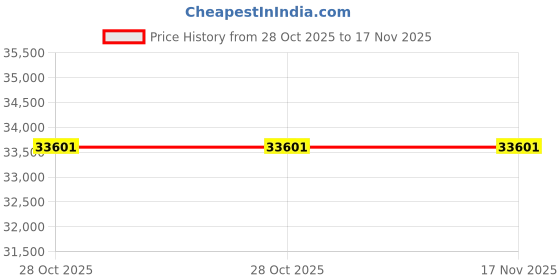 moglix.com ZKL 65x120x23mm Single Row Cylindrical Roller Bearing, NU213EM C3 (Pack of 10) zkl Price History Graph from 28 Oct 2025 to 16 Nov 2025