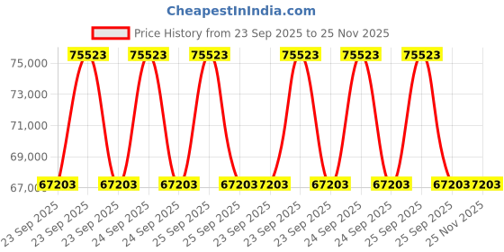 moglix.com ZKL 65x120x23mm Single Row Cylindrical Roller Bearing, NU213EM C3 (Pack of 20) zkl Price History Graph from 23 Sep 2025 to 25 Nov 2025
