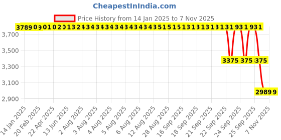 moglix.com ZKL 65x120x23mm Single Row Cylindrical Roller Bearing, NUP213 C3 zkl Price History Graph from 14 Jan 2025 to 7 Nov 2025