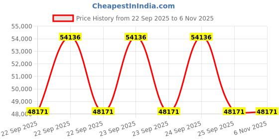 moglix.com ZKL 65x120x23mm Single Row Cylindrical Roller Bearing, NUP213 (Pack of 20) zkl Price History Graph from 22 Sep 2025 to 5 Nov 2025