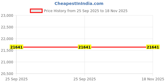 moglix.com ZKL 65x120x23mm Single Row Deep Groove Ball Bearing, 6213 C3 (Pack of 20) zkl Price History Graph from 25 Sep 2025 to 18 Nov 2025