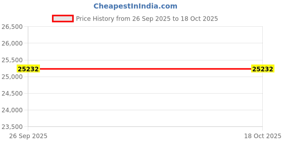 moglix.com ZKL 65x120x23mm Single Row Deep Groove Ball Bearing with Seals, 6213-2RS C3 (Pack of 20) zkl Price History Graph from 26 Sep 2025 to 18 Oct 2025