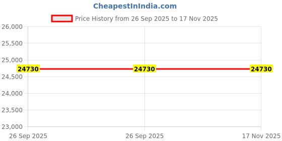 moglix.com ZKL 65x120x23mm Single Row Deep Groove Ball Bearing with Seals, 6213-Z C3 (Pack of 20) zkl Price History Graph from 26 Sep 2025 to 17 Nov 2025