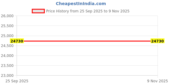 moglix.com ZKL 65x120x23mm Single Row Deep Groove Ball Bearing with Seals, 6213-Z (Pack of 20) zkl Price History Graph from 25 Sep 2025 to 7 Nov 2025