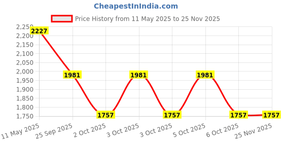 moglix.com ZKL 65x120x24.75mm Metric Series Single Row Tapered Roller Bearing, 30213A zkl Price History Graph from 11 May 2025 to 24 Nov 2025