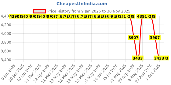 moglix.com ZKL 65x120x31mm Self Aligning Ball Bearing, 2213 C3 NF zkl Price History Graph from 9 Jan 2025 to 30 Nov 2025