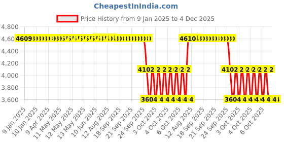 moglix.com ZKL 65x120x31mm Self Aligning Ball Bearing, 2213 P63 NF zkl Price History Graph from 9 Jan 2025 to 4 Dec 2025