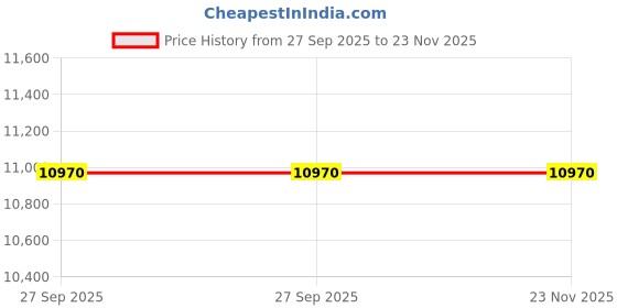 moglix.com ZKL 65x120x31mm Self Aligning Ball Bearing, 2213 (Pack of 5) zkl Price History Graph from 27 Sep 2025 to 22 Nov 2025