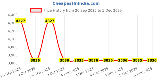 moglix.com ZKL 65x120x31mm Single Row Cylindrical Roller Bearing, NJ2213 zkl Price History Graph from 26 Sep 2025 to 4 Dec 2025