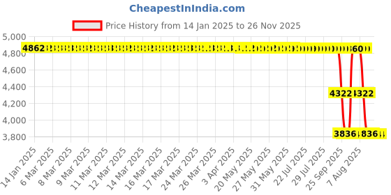 moglix.com ZKL 65x120x31mm Single Row Cylindrical Roller Bearing, NJ2213E C3 zkl Price History Graph from 14 Jan 2025 to 26 Nov 2025