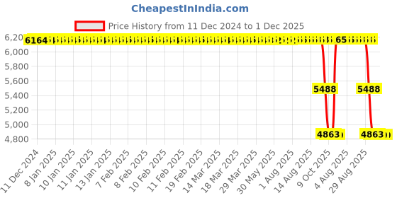 moglix.com ZKL 65x120x31mm Single Row Cylindrical Roller Bearing, NJ2213EM C3 zkl Price History Graph from 11 Dec 2024 to 1 Dec 2025