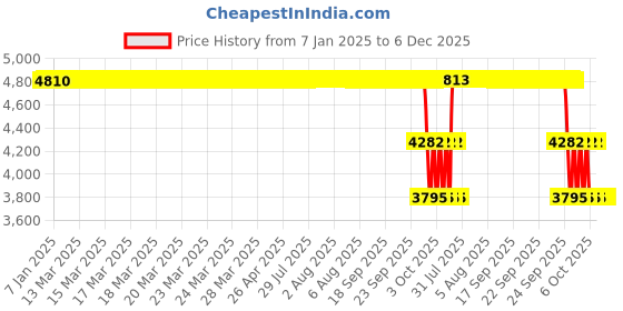 moglix.com ZKL 65x120x31mm Single Row Cylindrical Roller Bearing, NU2213 C3 zkl Price History Graph from 7 Jan 2025 to 5 Dec 2025