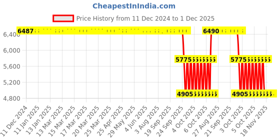 moglix.com ZKL 65x120x31mm Single Row Cylindrical Roller Bearing, NUP2213EM C3 zkl Price History Graph from 11 Dec 2024 to 1 Dec 2025