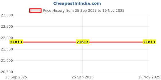 moglix.com ZKL 65x120x31mm Spherical Roller Bearing, 22213EKW33J C3 NF (Pack of 5) zkl Price History Graph from 25 Sep 2025 to 19 Nov 2025