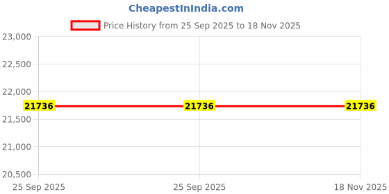 moglix.com ZKL 65x120x31mm Spherical Roller Bearing, 22213EKW33MH C3 NF (Pack of 5) zkl Price History Graph from 25 Sep 2025 to 18 Nov 2025