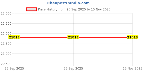 moglix.com ZKL 65x120x31mm Spherical Roller Bearing, 22213EW33J NF (Pack of 5) zkl Price History Graph from 25 Sep 2025 to 15 Nov 2025