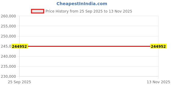 moglix.com ZKL 65x120x31mm Toroidal Roller Bearing, C2213V NF (Pack of 10) zkl Price History Graph from 25 Sep 2025 to 12 Nov 2025