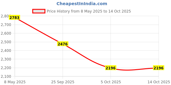 moglix.com ZKL 65x120x32.75mm Metric Series Single Row Tapered Roller Bearing, 32213A zkl Price History Graph from 8 May 2025 to 13 Oct 2025