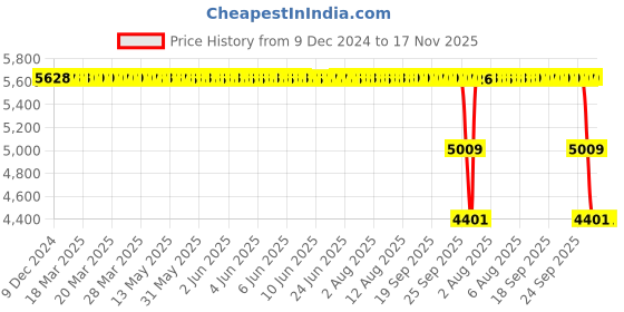 moglix.com ZKL 65x120x38.1mm Double Row Angular Contact Ball Bearing, 3213 C3 NF zkl Price History Graph from 9 Dec 2024 to 16 Nov 2025