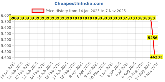 moglix.com ZKL 65x120x38.1mm Double Row Angular Contact Ball Bearing, 3213 P6 NF zkl Price History Graph from 14 Jan 2025 to 6 Nov 2025