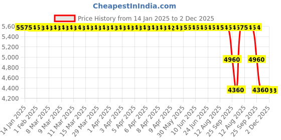 moglix.com ZKL 65x120x38.1mm Double Row Angular Contact Ball Bearing, 3213TNG zkl Price History Graph from 14 Jan 2025 to 2 Dec 2025
