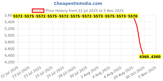 moglix.com ZKL 65x120x38.1mm Double Row Angular Contact Ball Bearing, 3213TNG C3 zkl Price History Graph from 22 Jul 2025 to 5 Nov 2025
