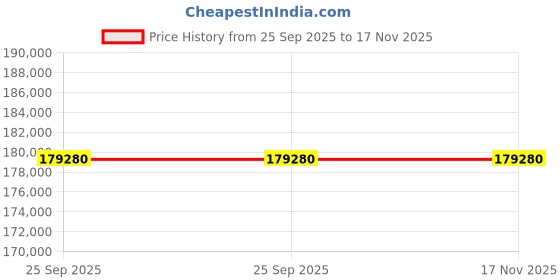 moglix.com ZKL 65x120x38mm Sealed Spherical Roller Bearing, B2-2213-2RSNW TM NF (Pack of 20) zkl Price History Graph from 25 Sep 2025 to 16 Nov 2025