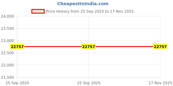 moglix.com ZKL 65x120x41mm Metric Series Single Row Tapered Roller Bearing, 33213A (Pack of 10) zkl Price History Graph from 25 Sep 2025 to 17 Nov 2025