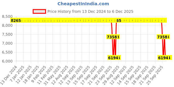 moglix.com ZKL 65x140x33mm Self Aligning Ball Bearing, 1313 NF zkl Price History Graph from 13 Dec 2024 to 6 Dec 2025