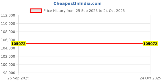 moglix.com ZKL 65x140x33mm Self Aligning Ball Bearing, 1313 NF (Pack of 20) zkl Price History Graph from 25 Sep 2025 to 24 Oct 2025